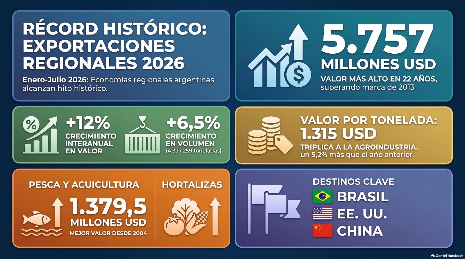 Récord histórico: las exportaciones de las economías regionales alcanzaron los U$S 5.757 M