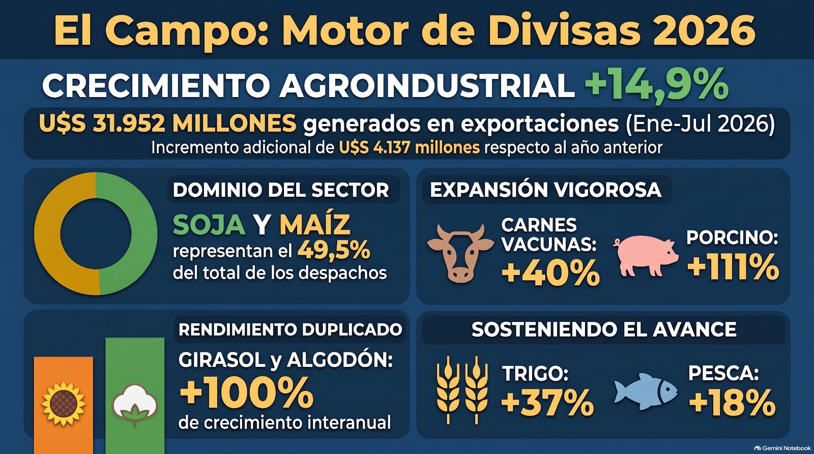 Agroindustria: las exportaciones crecen al 14,9 % y superan los U$S 31.900 millones