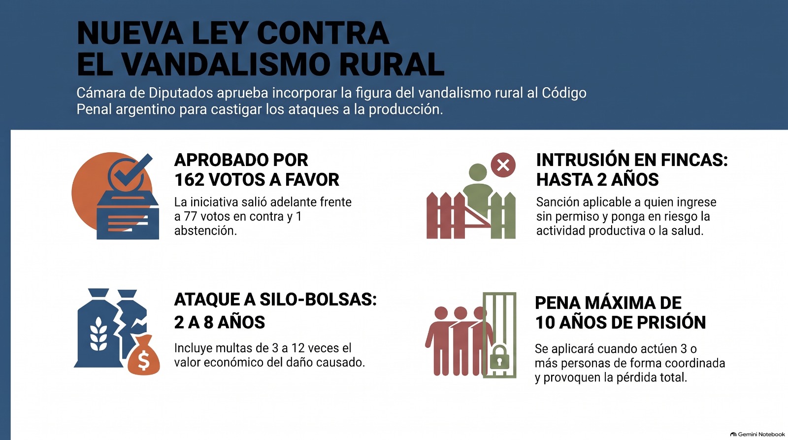 Vandalismo rural: ¿de qué se trata la media sanción en Diputados para incorporar la figura al Código Penal?