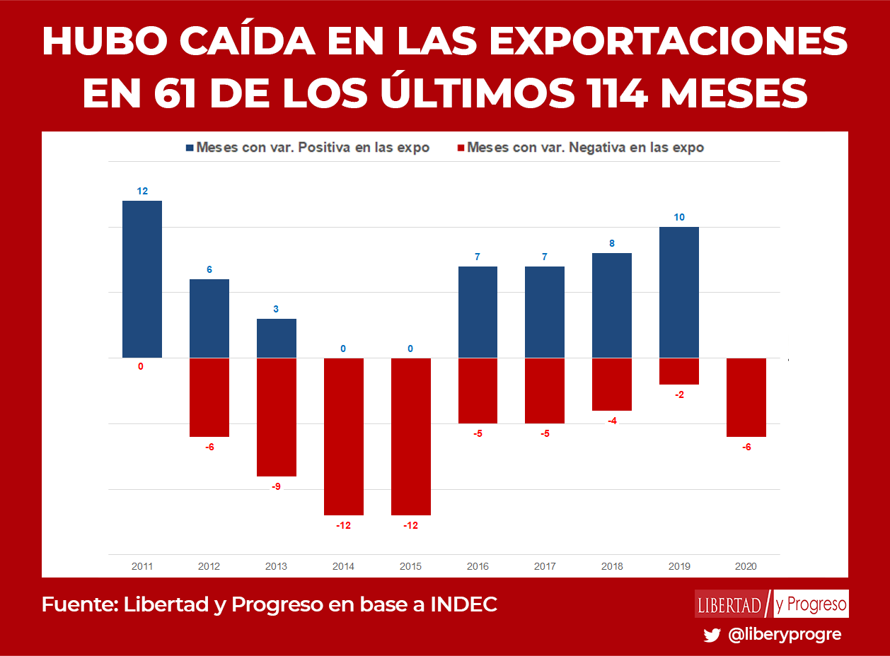 Exportaciones argentinas: ¿que pasó desde el año 2011 hasta el presente?