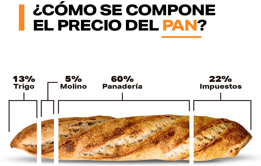 Trigo: ¿Cuánto incide en el precio del pan?